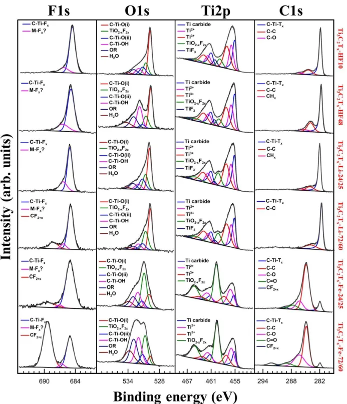 Fig.  2.  XPS  high  resolution  spectra  of  F  1s,  O  1s,  Ti  2p  and  C  1s  regions  for  the  different  Ti 3 C 2 T x  samples whose labels are listed on right hand side