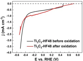 Fig.  8.  HER  polarization  curves  recorded  with  Ti 3 C 2 -HF48  before  and  after  irreversible  oxidation at a scan rate of 5 mV s -1 