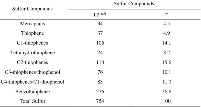 Table 1. Amount of sulfur compounds present in a feed containing 1.05 wt% of sulfur  [17]