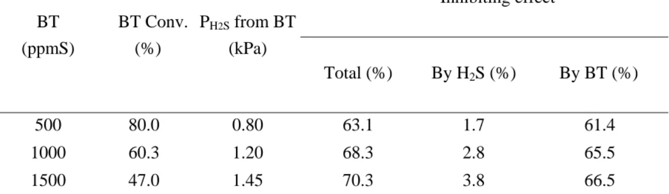 Table 5 : Transformation of 2MT. Effect of the amount of H 2 S or BT.   BT   (ppmS)  BT Conv