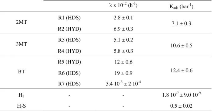 Table 7. Kinetic parameters and adsorption parameters for the reaction of sulfur  compounds, H 2 S and H 2  (HDS: Hydrodesulfurization, HYD: Hydrogenation) 