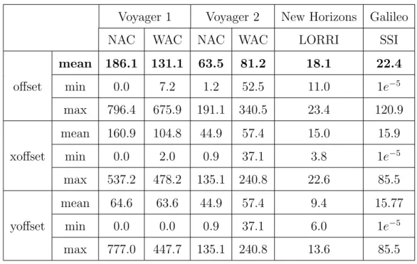 Figure 8: Distribution of pointing errors in pixels for the different cameras