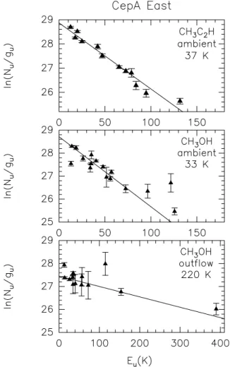 Figure 13. Rotation diagrams for the CH 3 C 2 H (upper panel) and CH 3 OH (middle and lower panels) transitions measured towards CepA-East