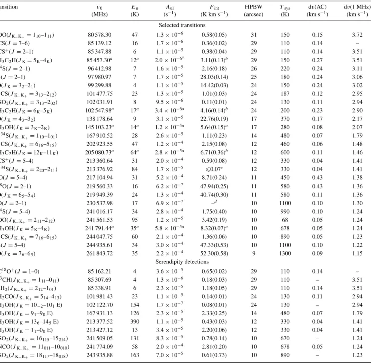 Table 1. List of molecular species, transitions and observing parameters.