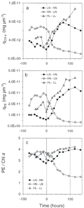 Fig. 9 shows that light and N perturbations induced clear variations in the fluorescence ratios