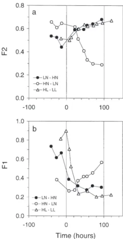 Fig. 9. Cryptomonas sp. Changes in (a) F1 and (b) F2 in LN–HN, HN–LN, and HL–LL cultures over time (see 