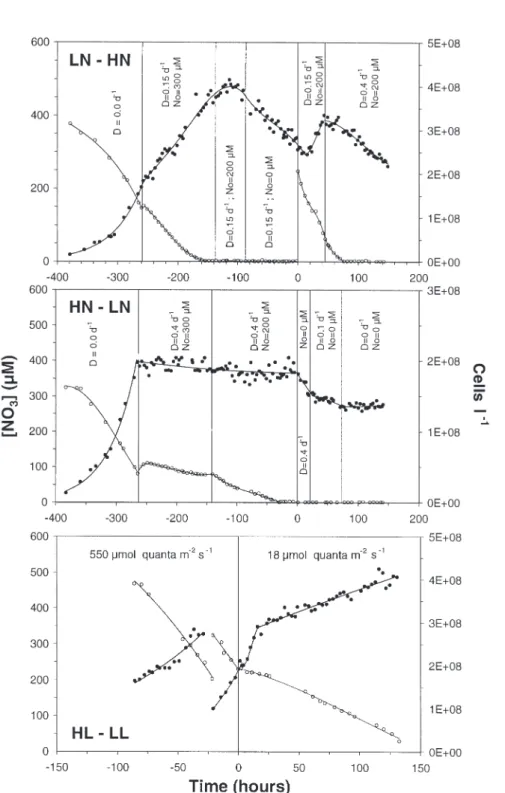 Fig. 1. Cryptomonas sp. Variations in cell density ( D ) and NO 3 concentration ( s ) in chemostats LN–HN and HN–LN, and in batch culture HL–LL as a function of time
