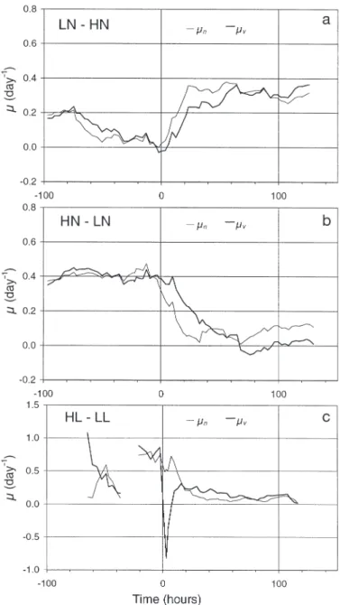 Fig. 4. Cryptomonas sp. Change in cell division (µ n ) and growth  rate  (µ v ) in (a) LN–HN, (b) HN–LN, and (c) HL–LL cultures over time