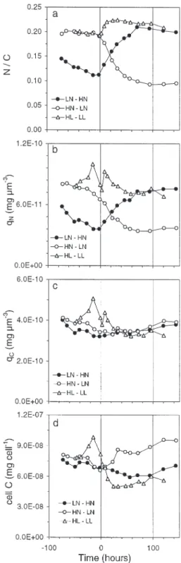 Fig. 6. Cryptomonas sp. Change in (a) N/C ratio, (b) nitrogen quota,  q N , (c) carbon quota, q C , and (d) carbon per cell in 