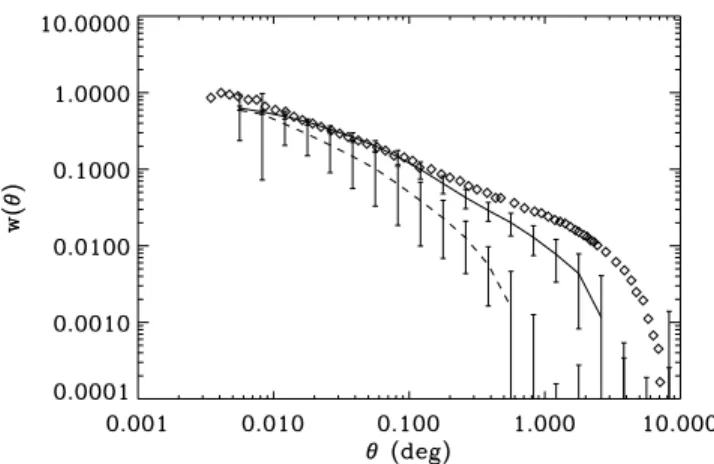 Figure 11. Spatial correlation function of galaxies brighter than B = − 19.