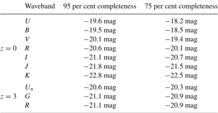 Table 1. 95 and 75 per cent completeness limits in terms of absolute rest- rest-frame magnitudes at redshifts of 0 and 3