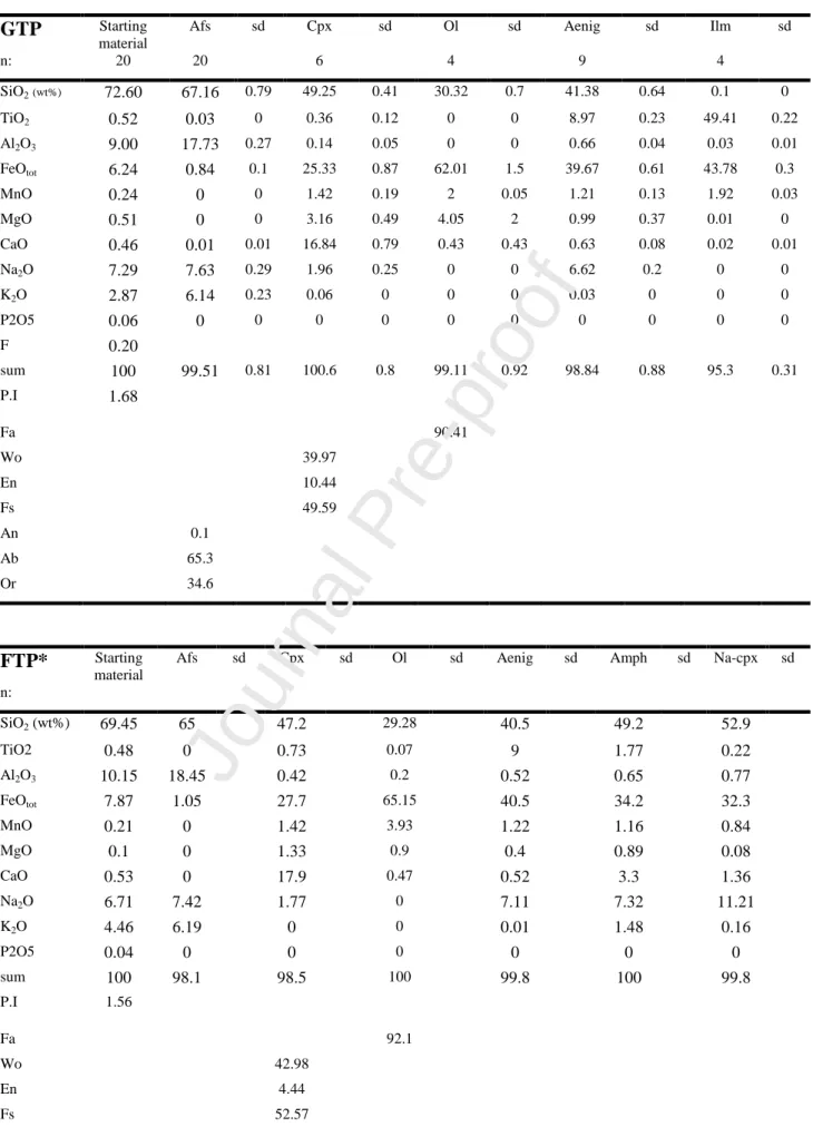 Table 1. Composition of the starting glasses Green Tuff Pantellerite (GTP) and Fastuca Pantellerite  (FTP) and the respective natural mineral phases in the starting rocks 