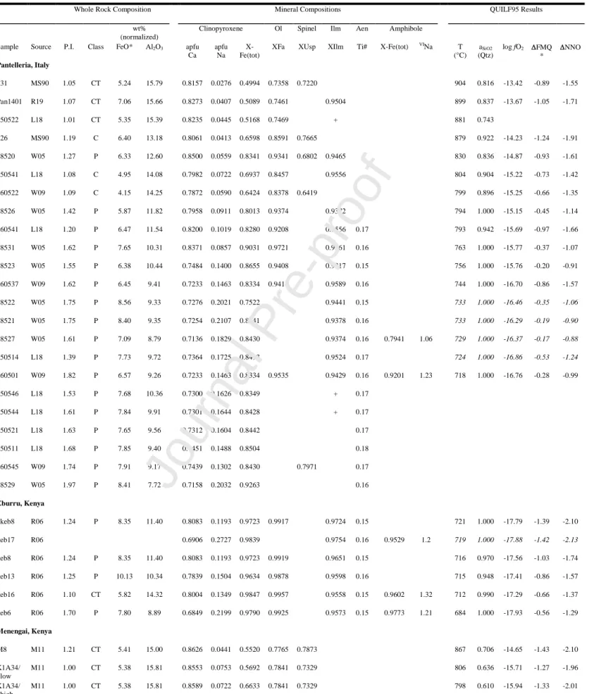 Table 10. Compilation of natural data for pantellerites and associated trachytes with results of  QUIlF geothermometry (ol-cpx equilibrium) calculated at P = 1000 bar.