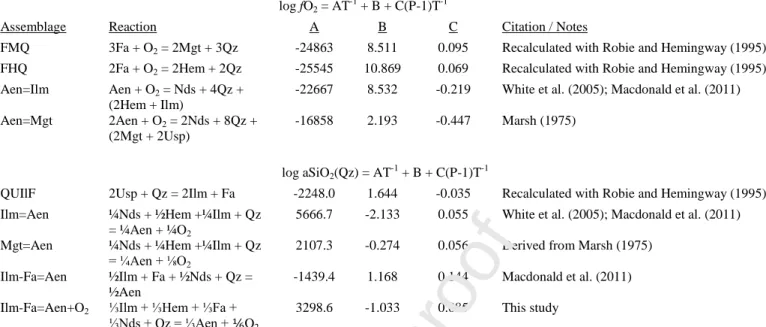 Table 11. Thermodynamic parameters of the reactions describing the relationships between the  mineral phases