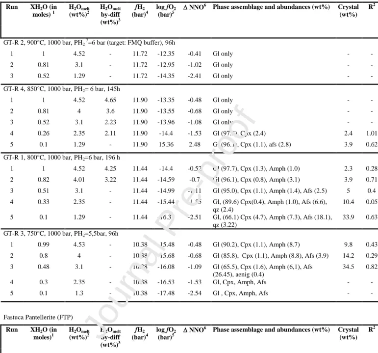 Table 2. Experimental run conditions and results 