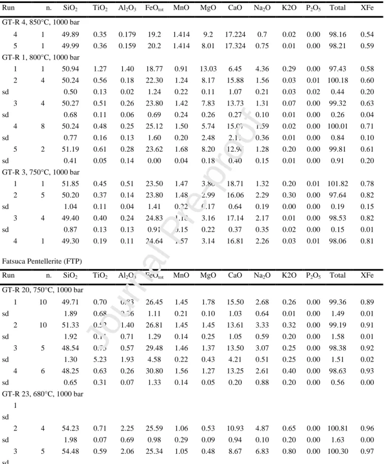 Table 3. Composition of experimental clinopyroxenes (wt%)  Green Tuff pantellerite (GTP) 