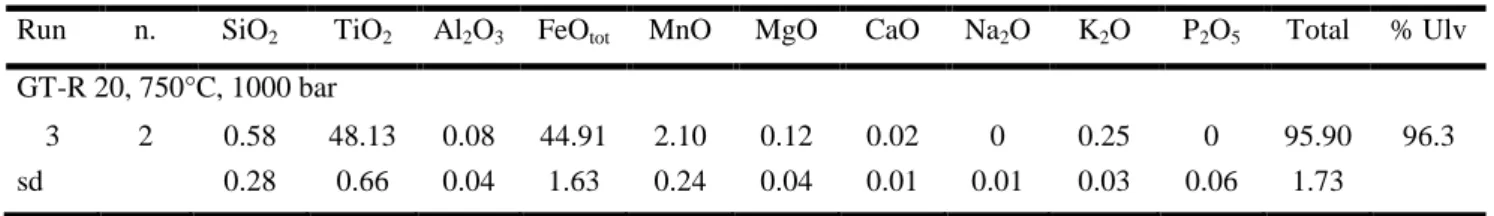 Table 5. Composition of experimental magnetite and ilmenite  Fastuca Pantellerite (FTP) 