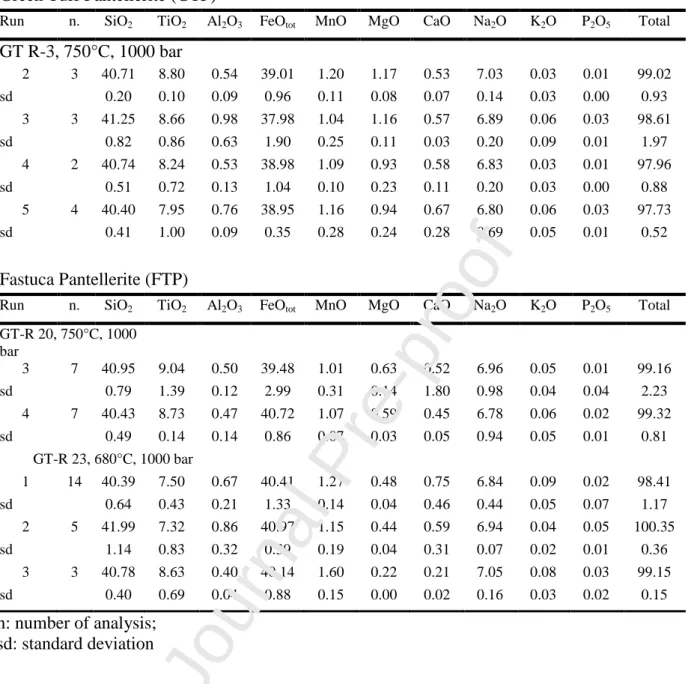 Table 6. Composition of experimental aenigmatites  Green Tuff Pantellerite (GTP) 