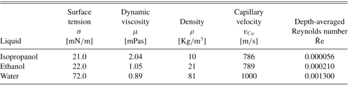 TABLE I. Liquid properties and depth-averaged Reynolds number.