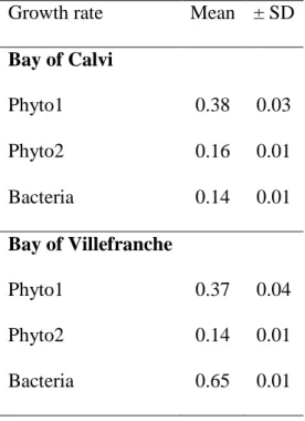 Table 3: Modelled growth rates (d -1 ) for the two phytoplankton groups (fast- and slow-growing phytoplankton groups, Phyto1 and 2,  respectively) and heterotrophic bacteria, in the Bay of Calvi (summer 2012) and in the Bay of Villefranche (winter 2013)