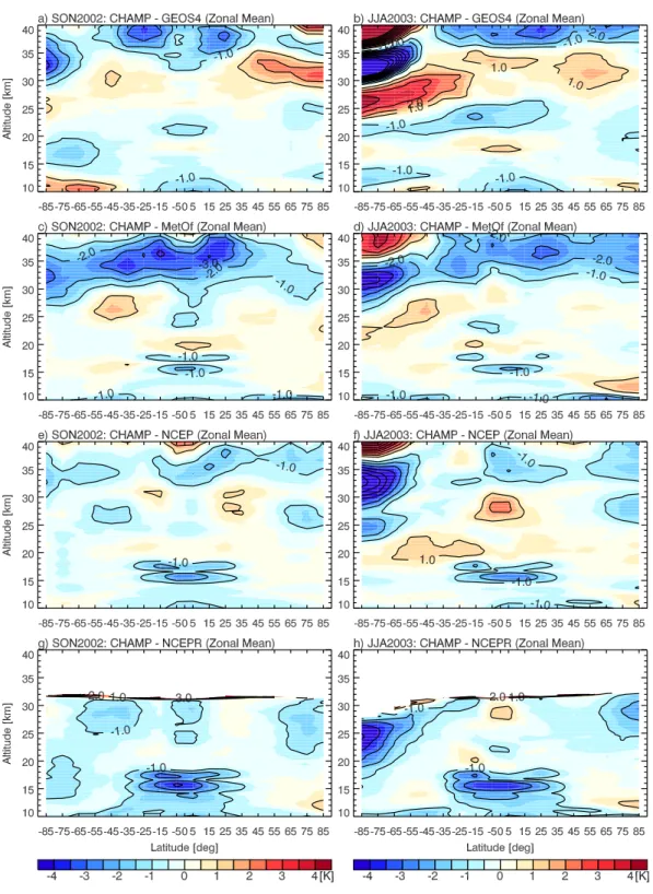 Fig. 7. CCR CHAMP zonal-mean systematic temperature differences (bias) in 18 latitude bands (left column: SON 2002, right column JJA 2003) relative to four meteorological analyses