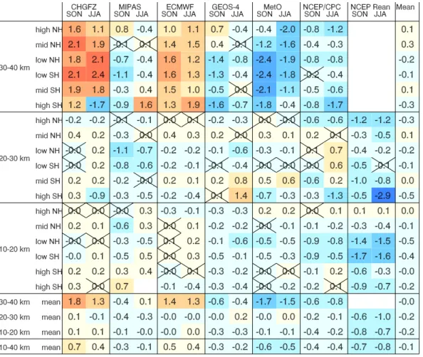 Fig. 8. CCR CHAMP average temperature differences [K] relative to the operational CHAMP retrieval results from GFZ (CHGFZ), En- En-visat MIPAS, ECMWF operational analyses, GEOS-4 analyses, MetO analyses, NCEP/CPC analyses, and NCEP Reanalyses in SON 2002 a
