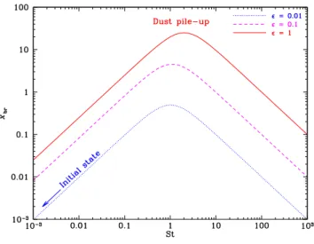 Figure C1. Parameter x br , quantifying the importance of backreaction on the gas motion, as a function of St, for  = 0 