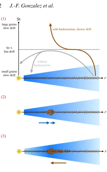 Figure 1. Self-induced dust trap formation mechanism. (1) Without back- back-reaction, growing grains drift faster and faster as they approach St = 1, and either re-fragment in the inner disc or are accreted on to the star (grey).