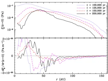 Figure 9. Evolution of the gas pressure (top) and pressure gradient (bottom) in the mid-plane of the flat disc with V frag = 15 m s −1 and  0 = 1%.
