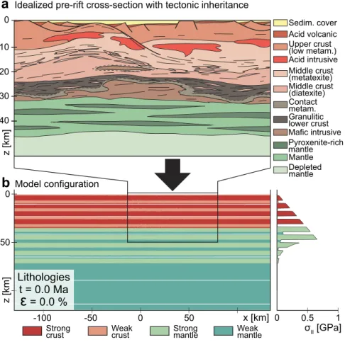 Figure 1. (a) Heterogeneous pre-rift lithosphere inspired from the pre-Mesozoic rifting structure of the  European lithosphere that underwent Variscan and post-Variscan processes