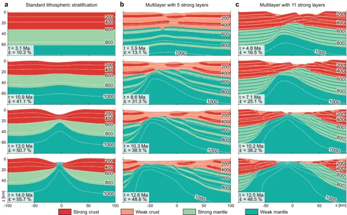 Figure 2.  Numerical models of the evolution of rifting incorporating (a) a basic lithospheric structure, (a) 5  competent layers (b,c) and 11 competent layers