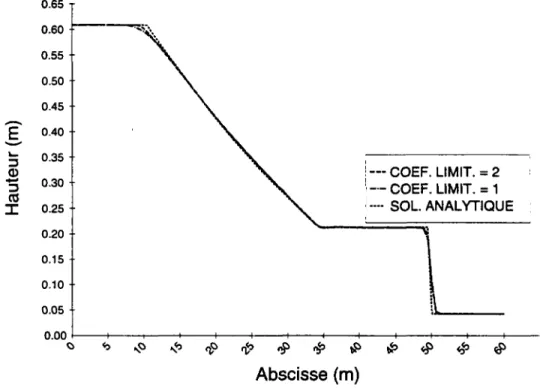 Figure 2.6 Test TEI - Hauteurs d'eau - Comparaison des coefficients de pente.