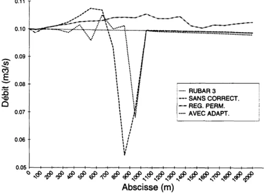 Figure 2.18 Test ES8 - Débits en régime permanent - Comparaison entre diverses méthodes.