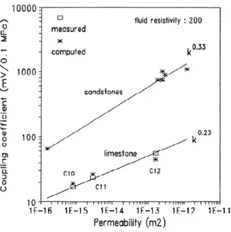 Figure 2. Electrokinetic coupling coefficient as a function of permeability when fluid resistivity is 200 W.m