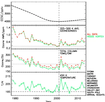 Figure 1.  Time evolution of stratospheric halogens, ozone and temperature: Top: The temporal evolution of  equivalent effective stratospheric chlorine (EESC) in the stratosphere in the inverted scale (with respect to  the World Meteorological Organisation