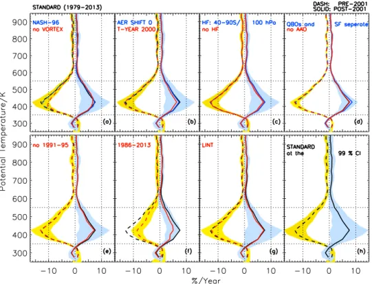 Figure 2.  Vertical structure of Antarctic ozone recovery: (a) The ozone trends estimated from ozonesonde  data in the Antarctic vortex in spring (SON) with ≥65° S EqL criterion (“standard”, black cures), Nash et al