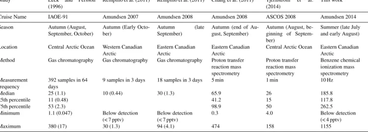 Table 1. Summary of past DMS atmospheric mixing ratio measurements in the Arctic.