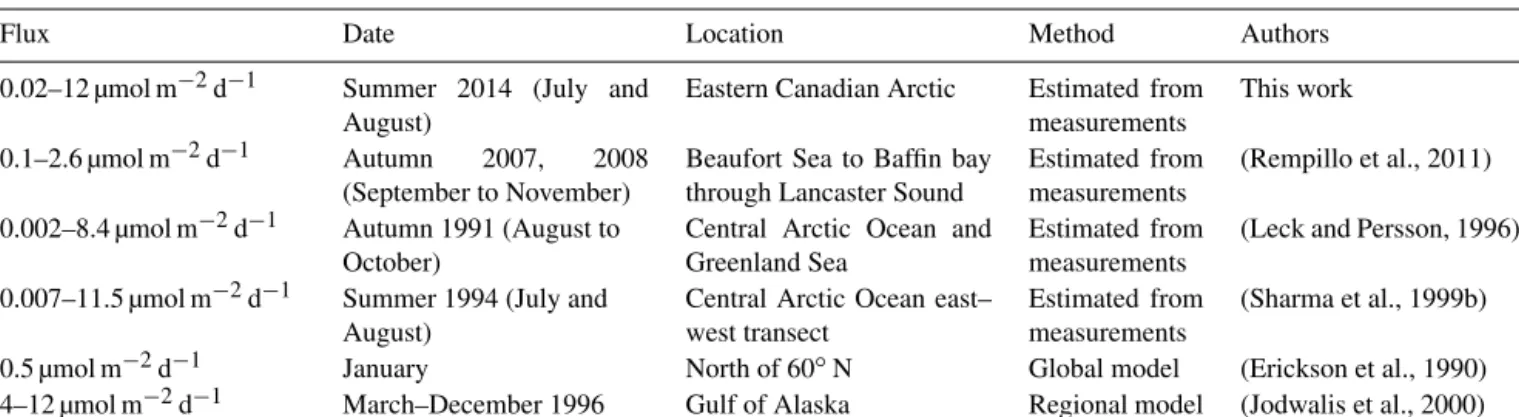 Table 2. Summary of previous air–ocean DMS flux values in the Arctic.