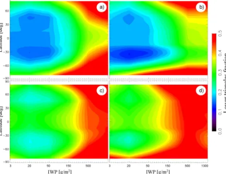 Figure 7. Lower triangles fraction with respect to ice water path and latitude: (a) single layer, ocean; (b) single layer, land; (c) multi-layer scenes, ocean; (d) multi-layer scenes, land