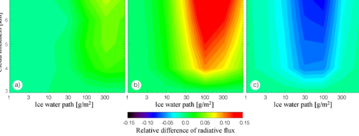 Figure 8. The relative difference in calculated TOA_LW fluxes with respect to rectangular IWC(z) profile type estimated for 3 to 7 km thick clouds with average De = 50 µm (k AB = 1.5, see Sect