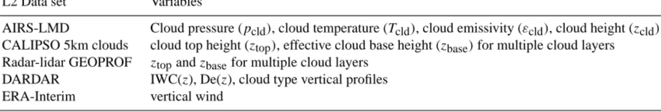Table 1. L2 data sets and products used in this analysis.