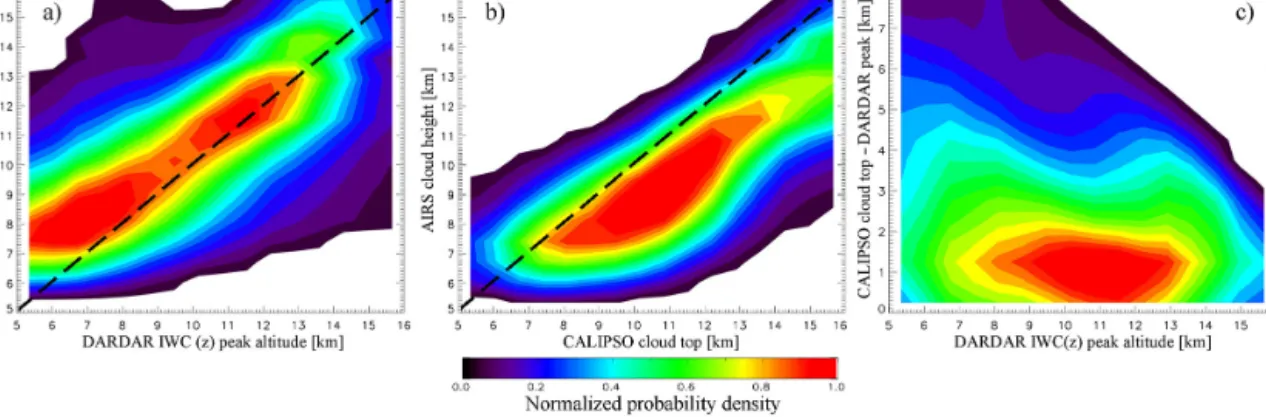 Figure 3. Probability density plots of height comparisons for high ice clouds for the whole globe in January 2007: (a) AIRS z cld vs