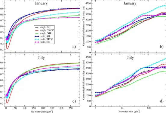 Figure 4. Average cloud emissivity and ice cloud layer vertical extent as a function of ice water path, separately for single and multi-layer clouds and three latitude zones, for 2 months (January 2007: a, b, and July 2007: c, d)