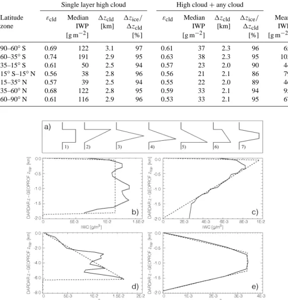 Table 3. Latitudinal averages of different ice cloud variables.