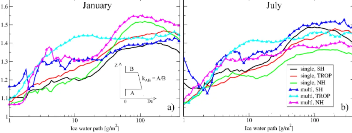 Figure 6. Values of k AB (ratio of the lower and upper edges of the trapezoid fitting De(z) vertical profile) for single and multi-layer cloud scenes for three latitudinal zones for (a) January and (b) July