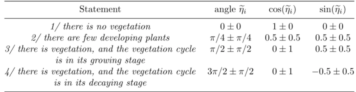 Table 1: Correspondence between qualitative assessments of the vegetation state and the vegetation observations used for model estimation.