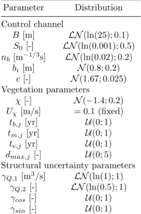 Table 2: Prior distributions of the temporal vegetation model parameters for the Ill at Ladhof study case.