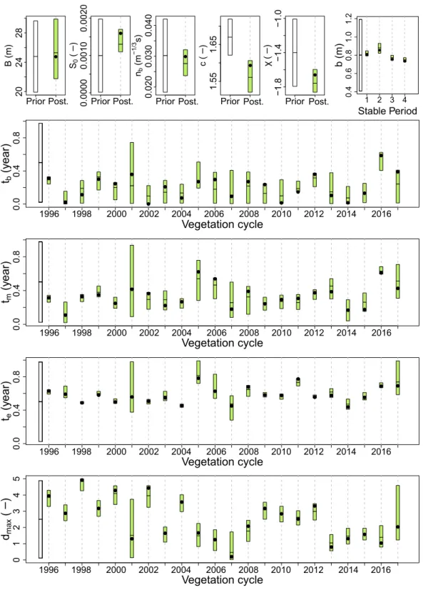 Figure 4: Prior and posterior distributions of the estimated parameters of the vegeta- vegeta-tion model in case of the Ladhof stavegeta-tion over the 22 vegetavegeta-tion years from 1996 to 2017.