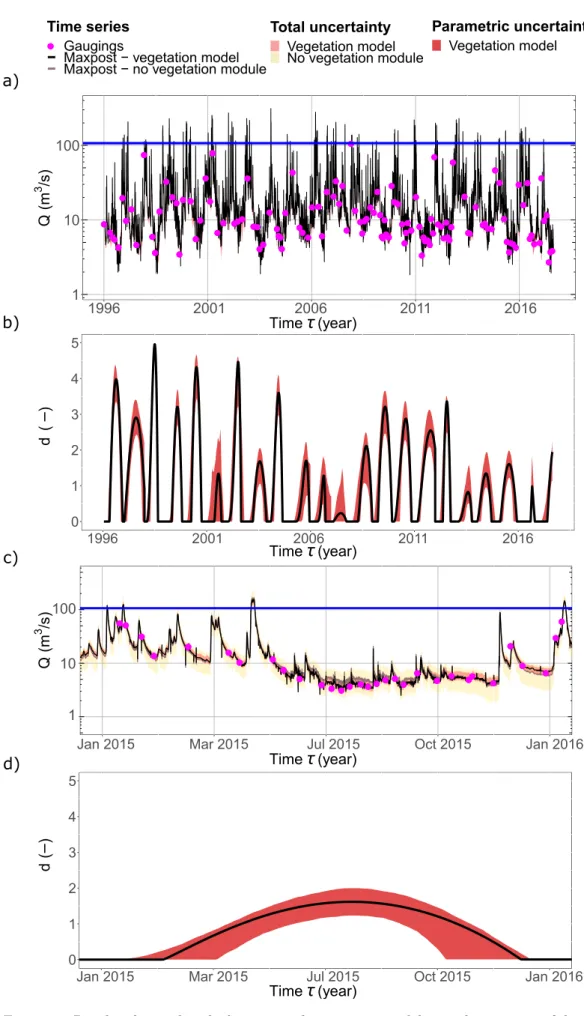 Figure 6: Results obtained with the temporal vegetation model over the 22 years of data at the Ladhof station : a) water discharge time series Q(τ ) with uncertainties, b) time evolution of the plant biomass proxy d(τ) with parametric uncertainty over the 