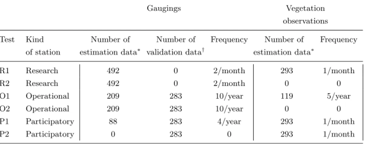 Table 3: Test configurations chosen to evaluate the temporal vegetation model.